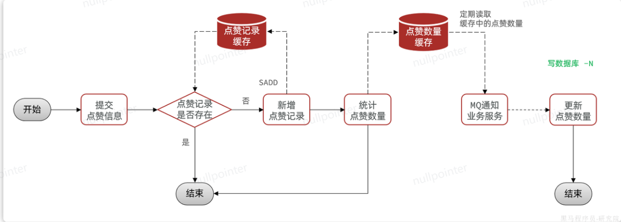 利用redis set 实现点赞案例 zset 对点赞进行排序