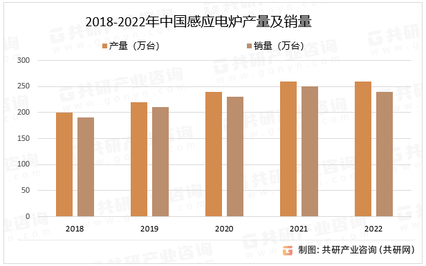 2018-2022年中国感应电炉产量及销量