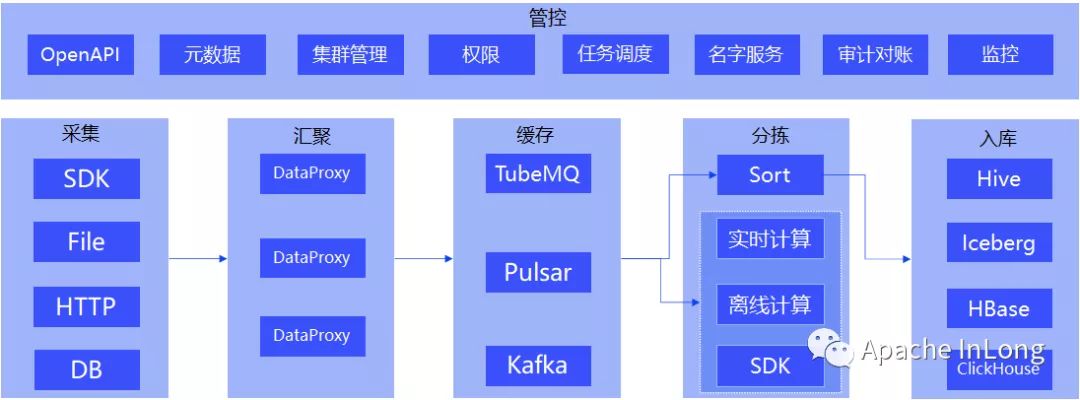 Apache InLong(incubating) 发布 0.11.0 版本