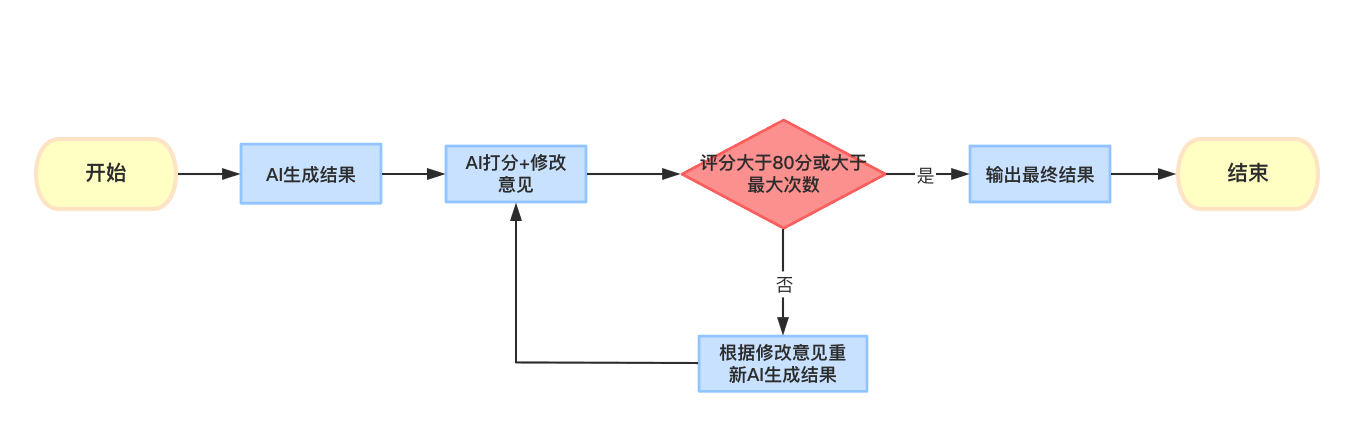 【AIGC】如何提高Prompt准确度