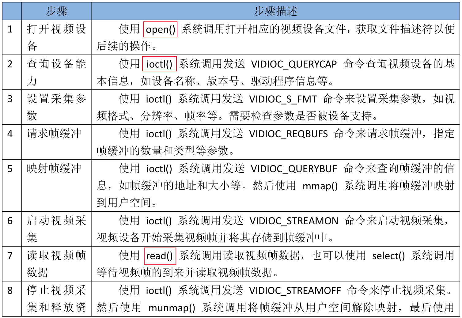 Linux V4L2 应用编程