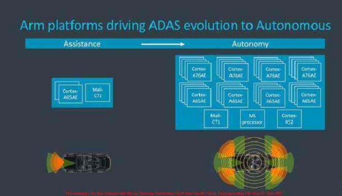 android SMT多线程,ARM研发出Cortex-A65AE，具备SMT多线程技术功能