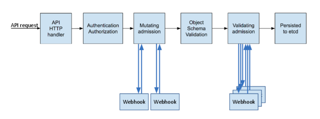 https://kubernetes.io/images/blog/2019-03-21-a-guide-to-kubernetes-admission-controllers/admission-controller-phases.png