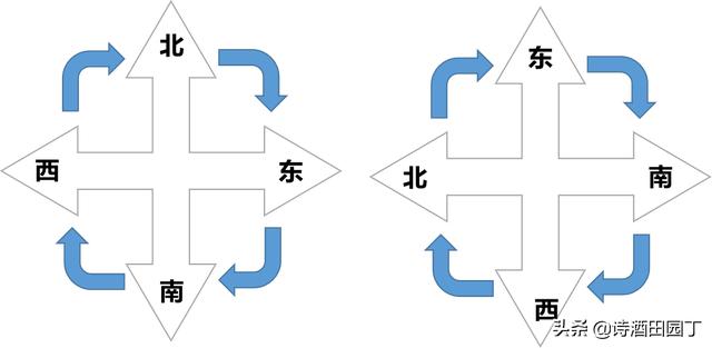 顺时针是什么方向图解图片