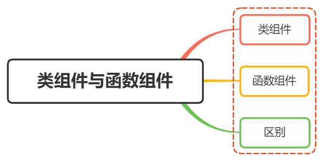 <span style='color:red;'>React</span>中<span style='color:red;'>类</span>组件<span style='color:red;'>和</span><span style='color:red;'>函数</span>组件<span style='color:red;'>的</span><span style='color:red;'>区别</span>？