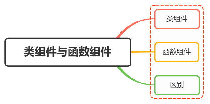 React<span style='color:red;'>中</span>类<span style='color:red;'>组件</span><span style='color:red;'>和</span>函数<span style='color:red;'>组件</span><span style='color:red;'>的</span><span style='color:red;'>区别</span>？