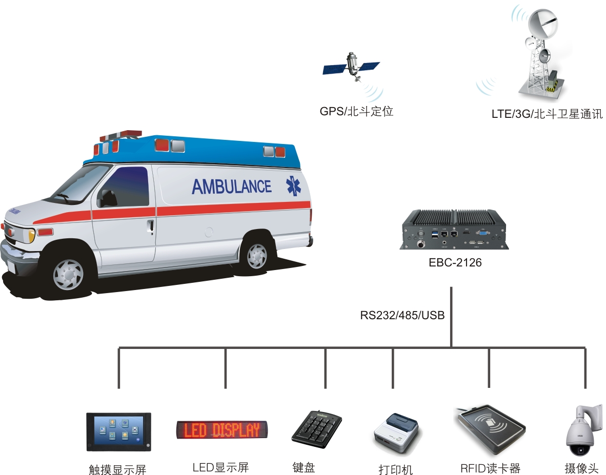 全国产化无风扇嵌入式车载电脑在救护车远端诊断的行业应用