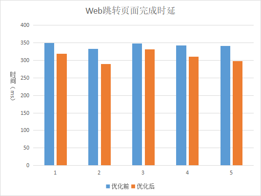 HarmonyOS开发实战（ Beta5版）Web组件开发性能提升指导