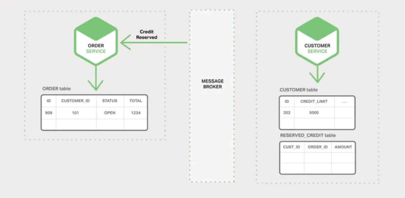 Order Service 作用于响应
