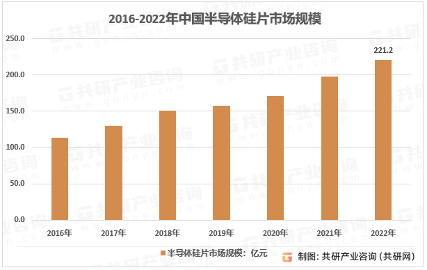 2016-2022年我国半导体硅片市场规模走势图