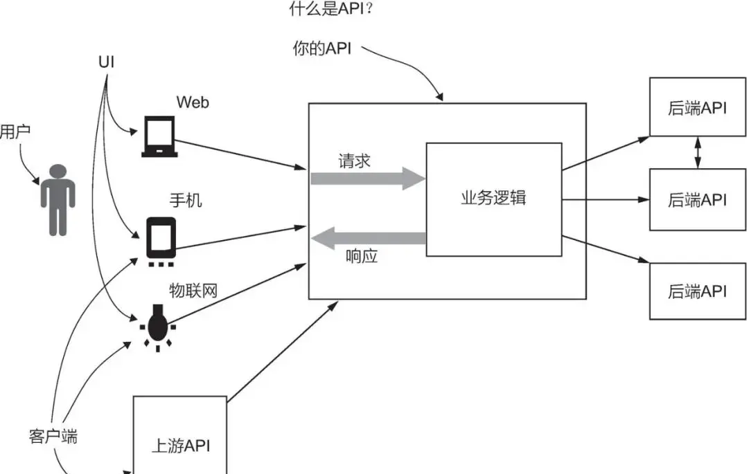 产品经理必修课：掌握API接口的艺术_产品经理