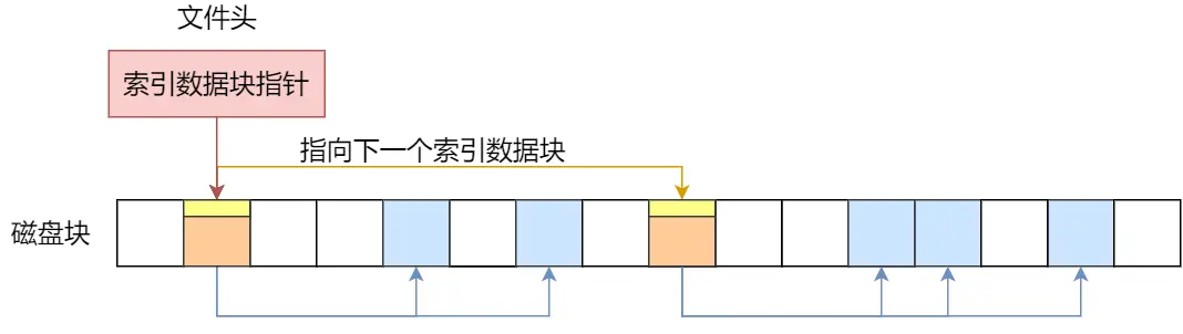 链式索引块.webp