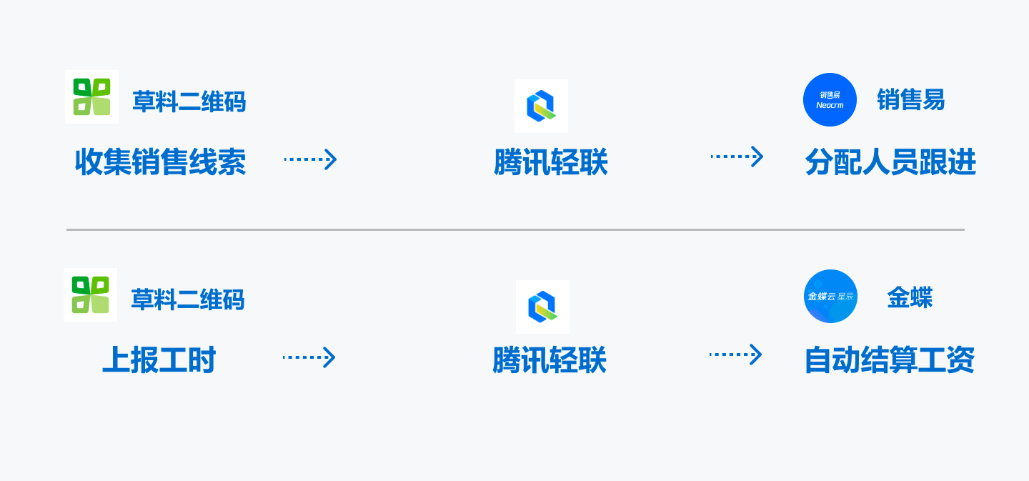 用腾讯轻联，打通草料二维码与其他应用的连接