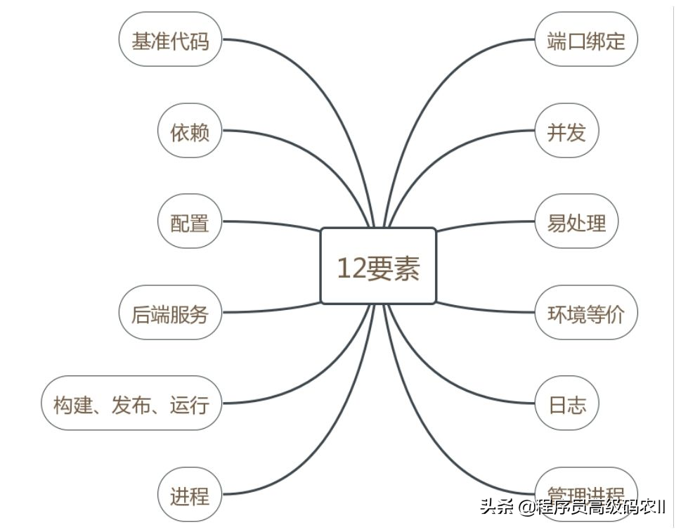 一文带你搞懂微服务架构深度解析：微服务的采用前提，技术与理念