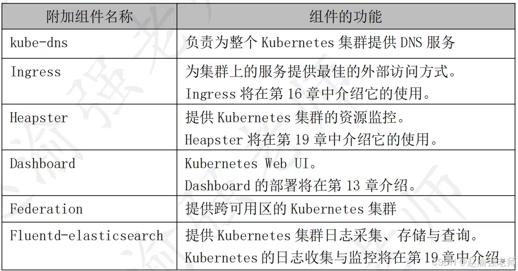 【赵渝强老师】Kubernetes的体系架构_Server_03