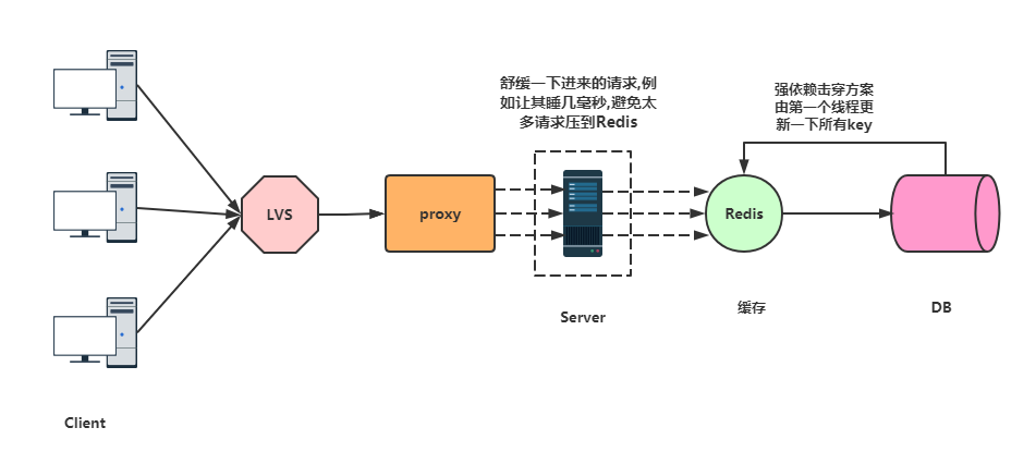 Redis 击穿、穿透、雪崩产生原因解决思路