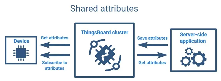 开源物联网平台 Thingsboard 基础及资源