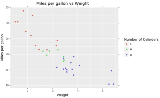 python ggplot例子_python中用ggplot绘制画图实例讲解