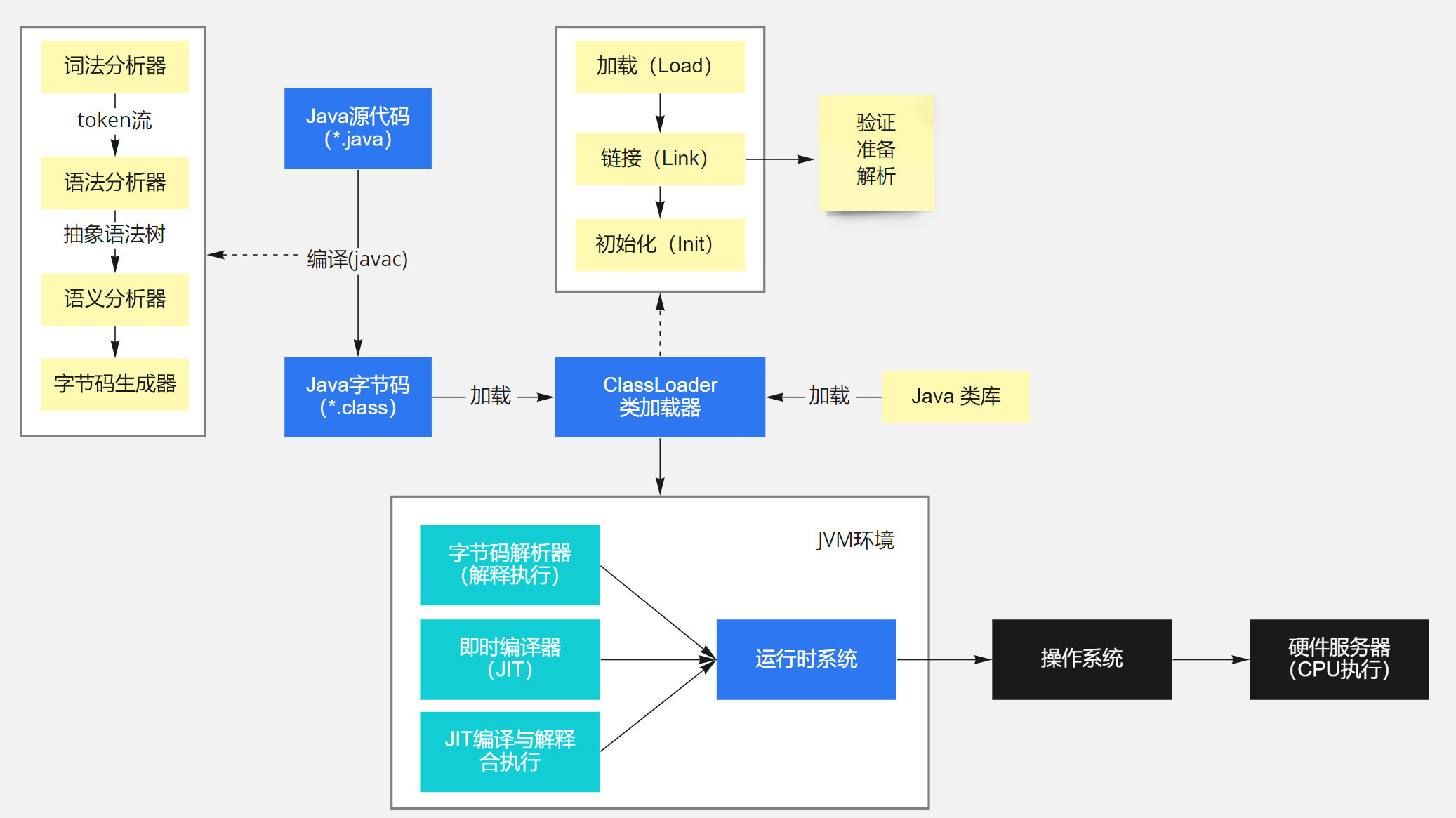 JVM执行流程图