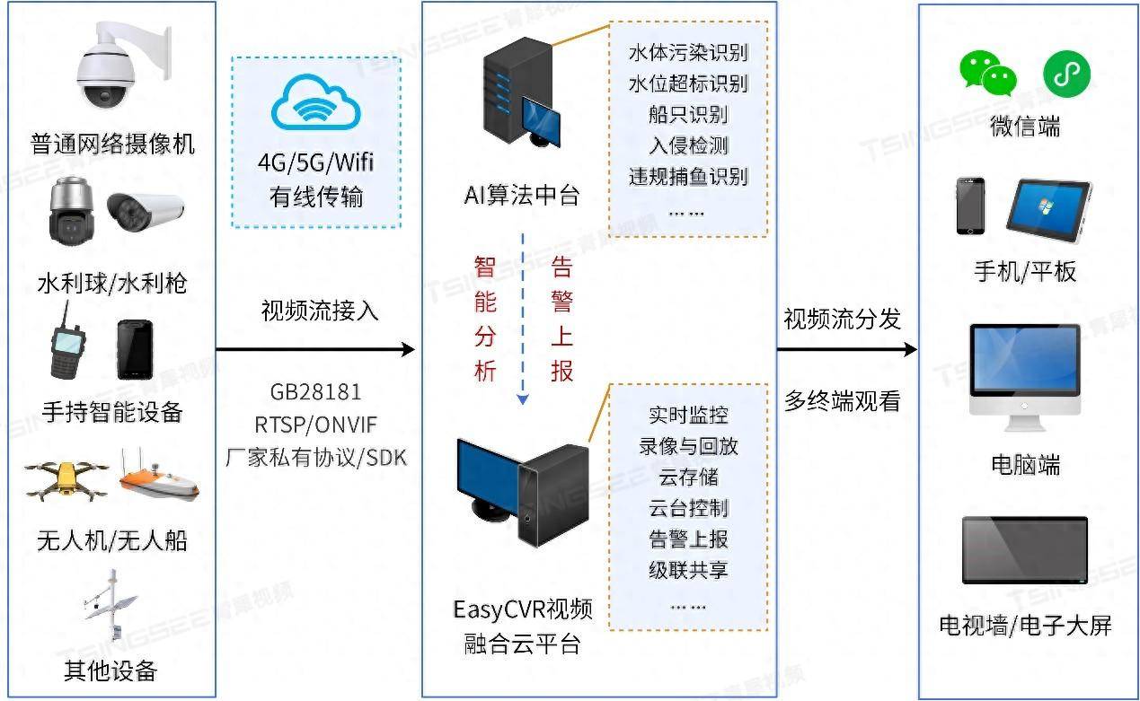TSINGSEE青犀推出河道/河湖/水域治理视频AI智能解决方案