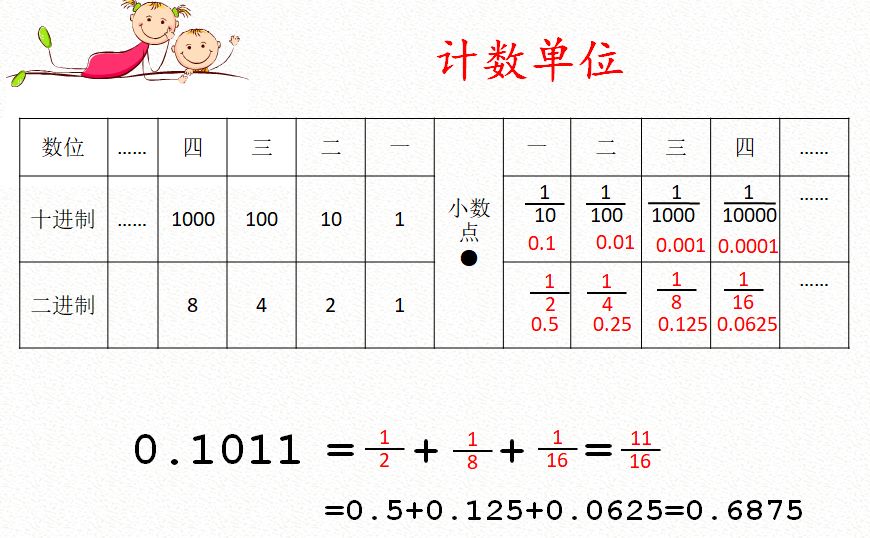 二进制转化为十进制四年级美妙数学之小数如何进行不同进制转化0629四