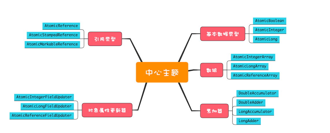 Java的Atomic原子类