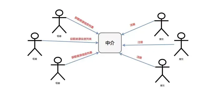 那么现在，我们的模式就是这样的了。 ​ 他们也只需要把房源在中介那里发布就行了。​ 但是，这个时候还