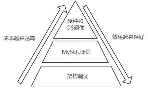 MySQL调优参考文档-调优篇