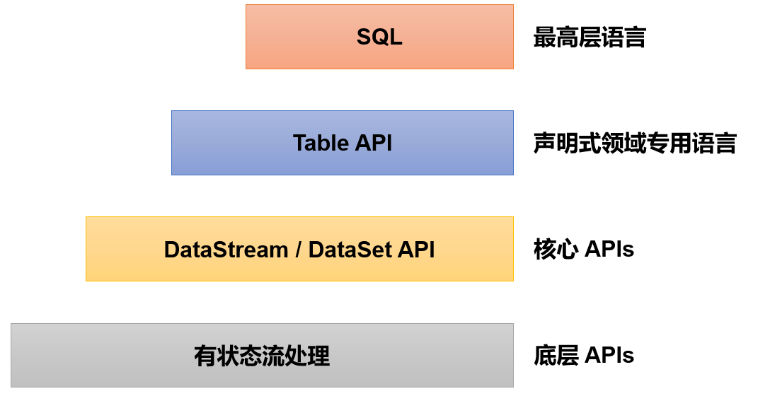 Flink SQL