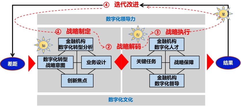 数字化转型导师坚鹏：BLM金融机构数字化转型战略工作坊