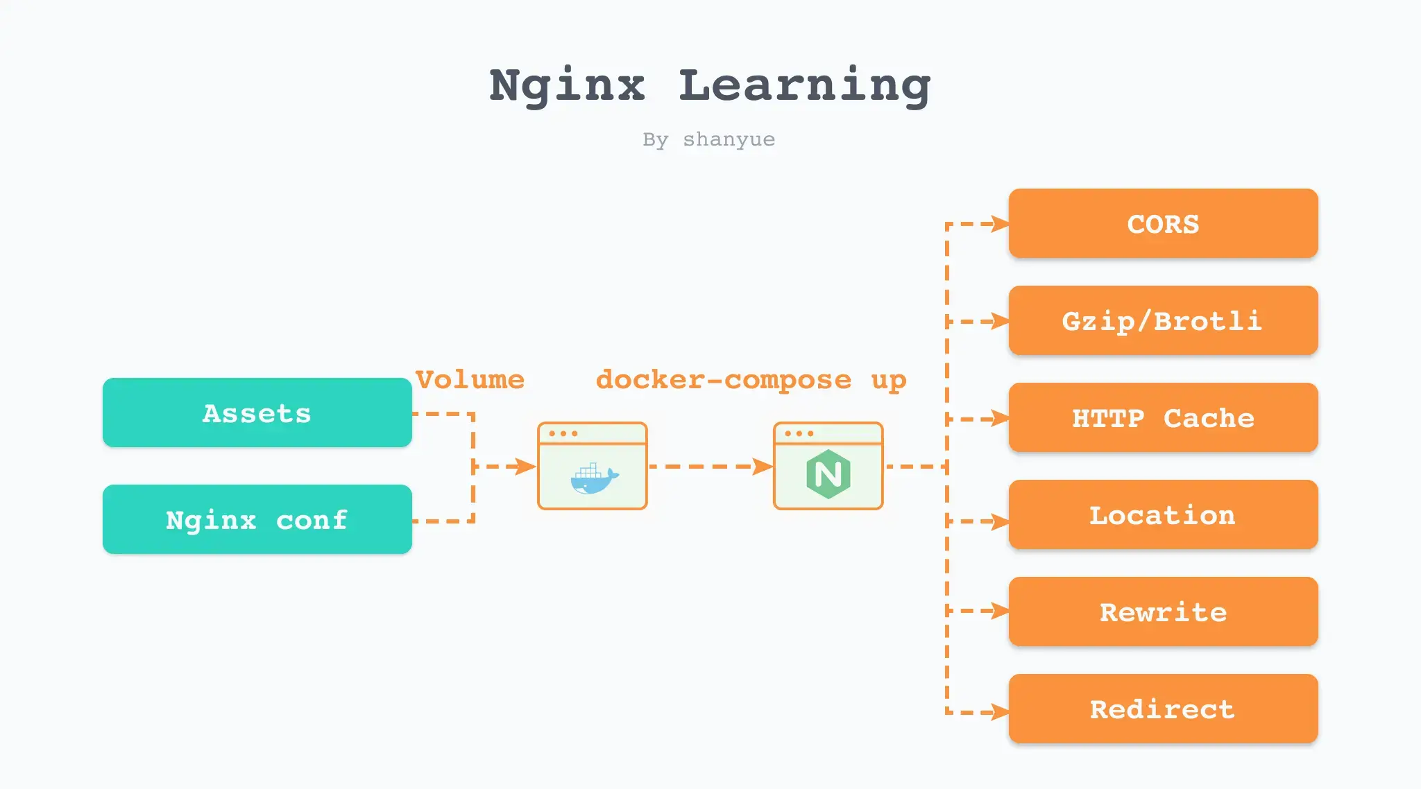 学习 nginx 最高效方式，附全部配置及 API 文档_nginx api配置_山月行的博客-CSDN博客