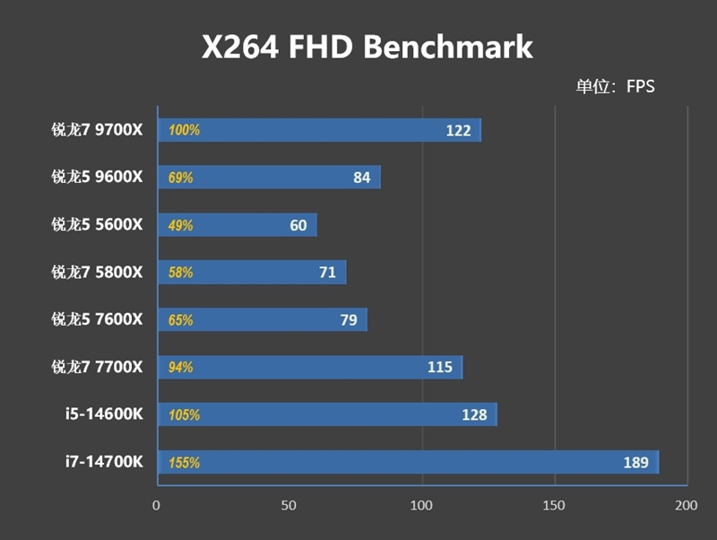 酷睿第14代已然成渣！锐龙7 9700X/5 9600X首发评测：这才是真正优秀的游戏处理器