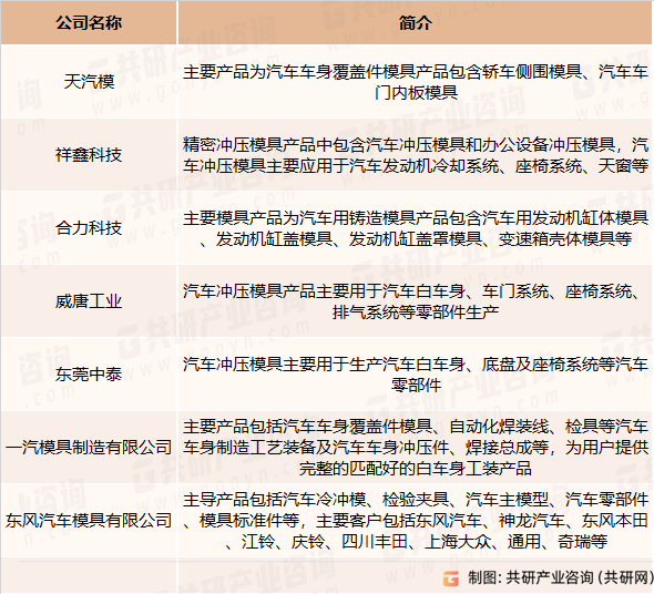 车用冲压模具主要竞争企业