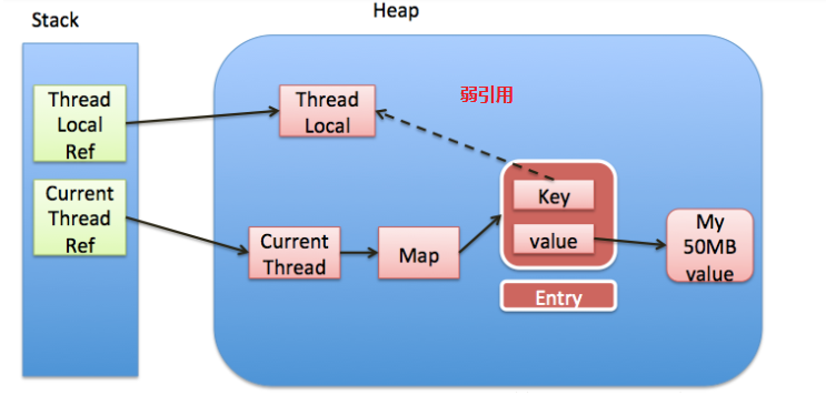 【源码篇】ThreadLocal源码解析（主打的就是通俗易懂，言简意赅）