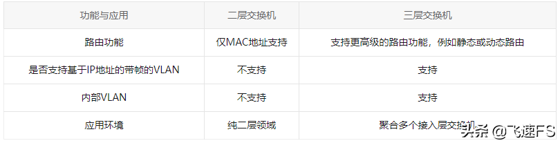 二层与三层交换机之间有什么区别？
