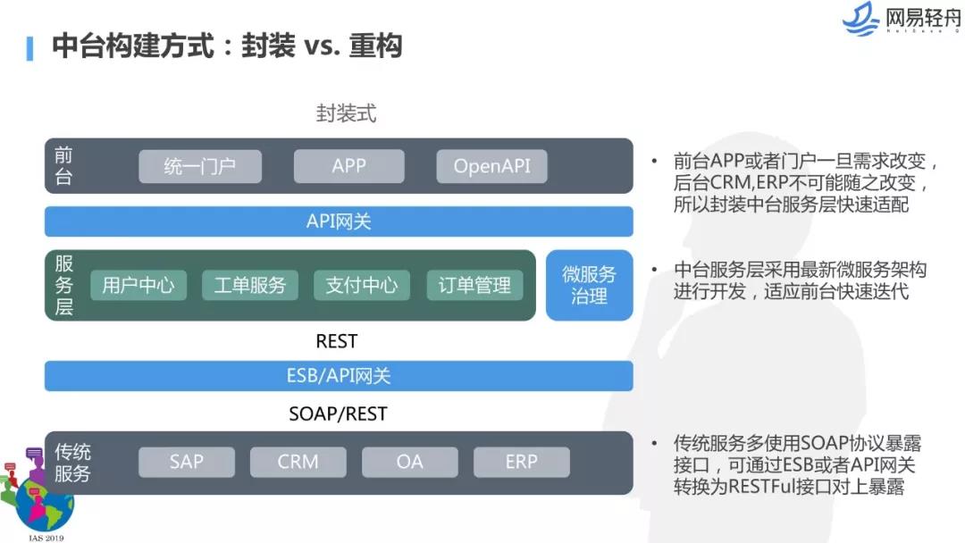 数据中台解决方案,数据中台架构图,千人千面系统,大中台小前台, 数据中台和业务中台的关系