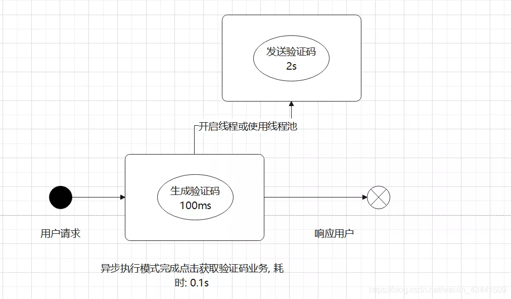 SpringBoot中使用异步方法优化Service逻辑，提高接口响应速度