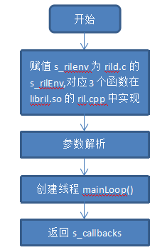 Android移植RIL库的过程