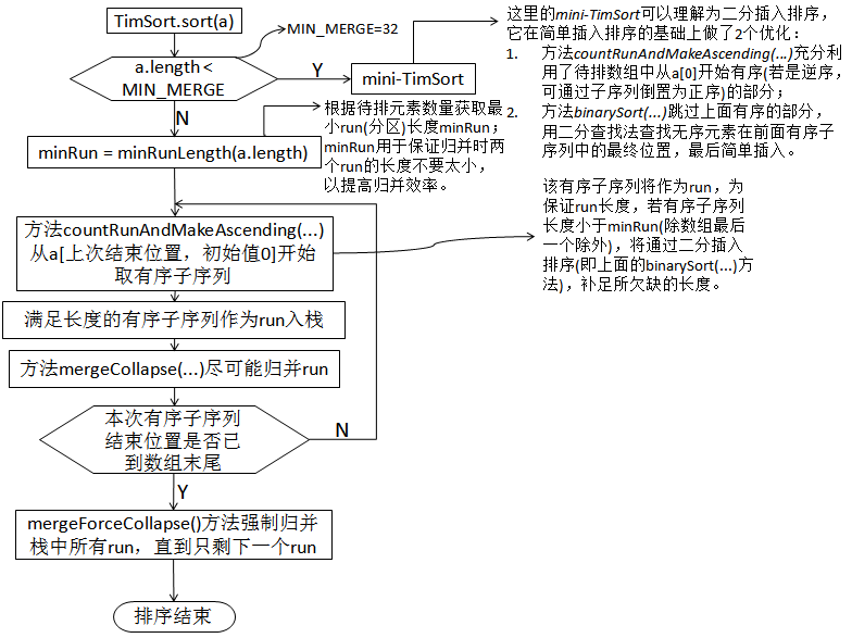 Collections.sort与Arrrays.sort