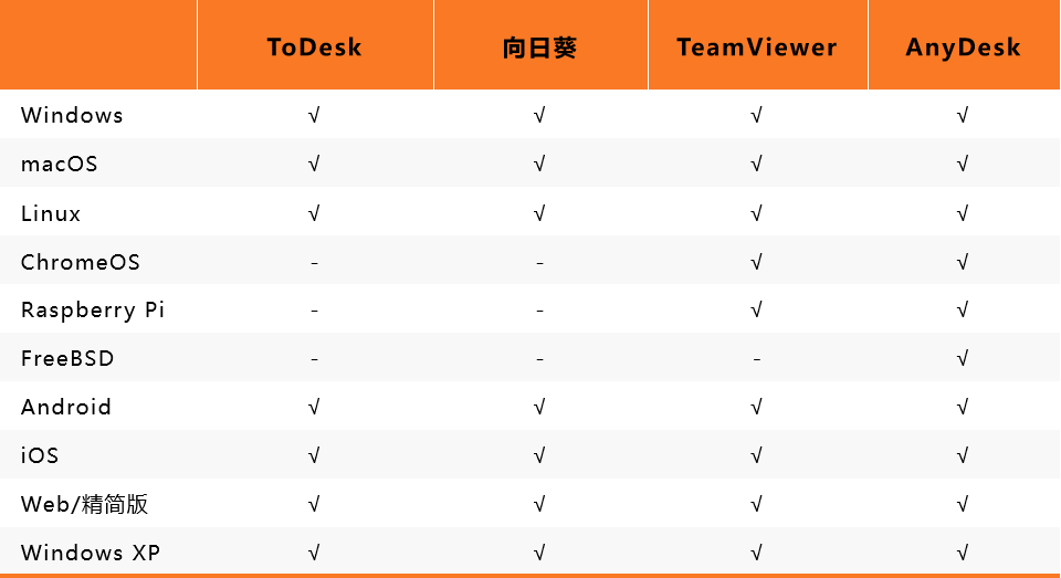 四款国内外远程桌面软件横测：ToDesk、向日葵、TeamViewer、AnyDesk