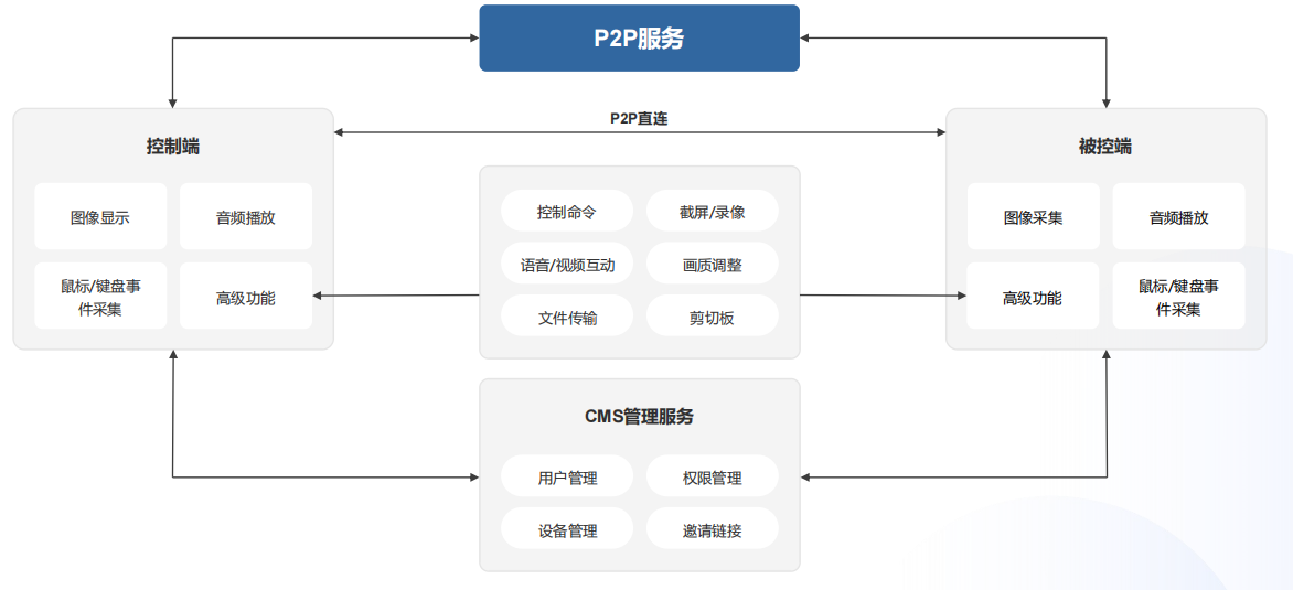 企业远控私有化部署解决方案-内信互联