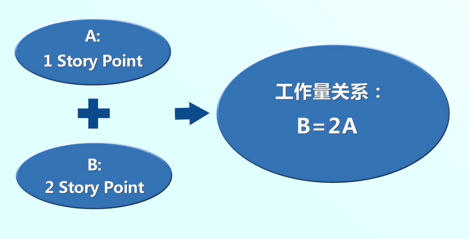 6fe977108b432e5b31992e9b220f19a2 - 软件项目管理 6.9.敏捷估算法