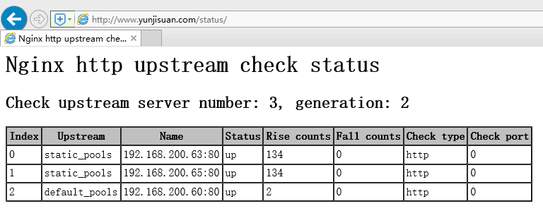 Nginx reverse proxy and load balancing application practice (2 ...