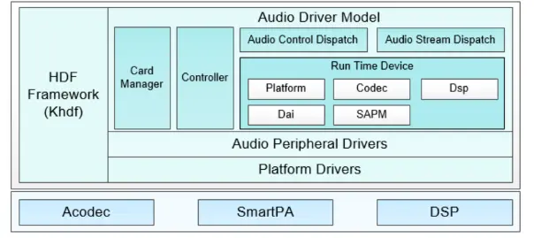 OpenHarmony 适配HDMI接口声卡_openharmony_02