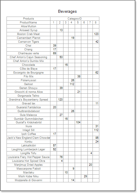 Stimulsoft Reports用户手册:数据带中的交叉表报表