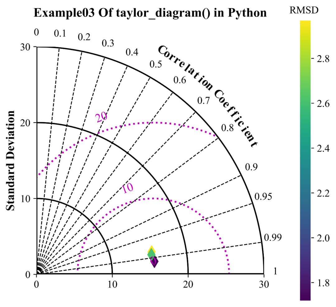 超干货 | 泰勒图(Taylor Diagram)绘制方法大汇总-CSDN博客