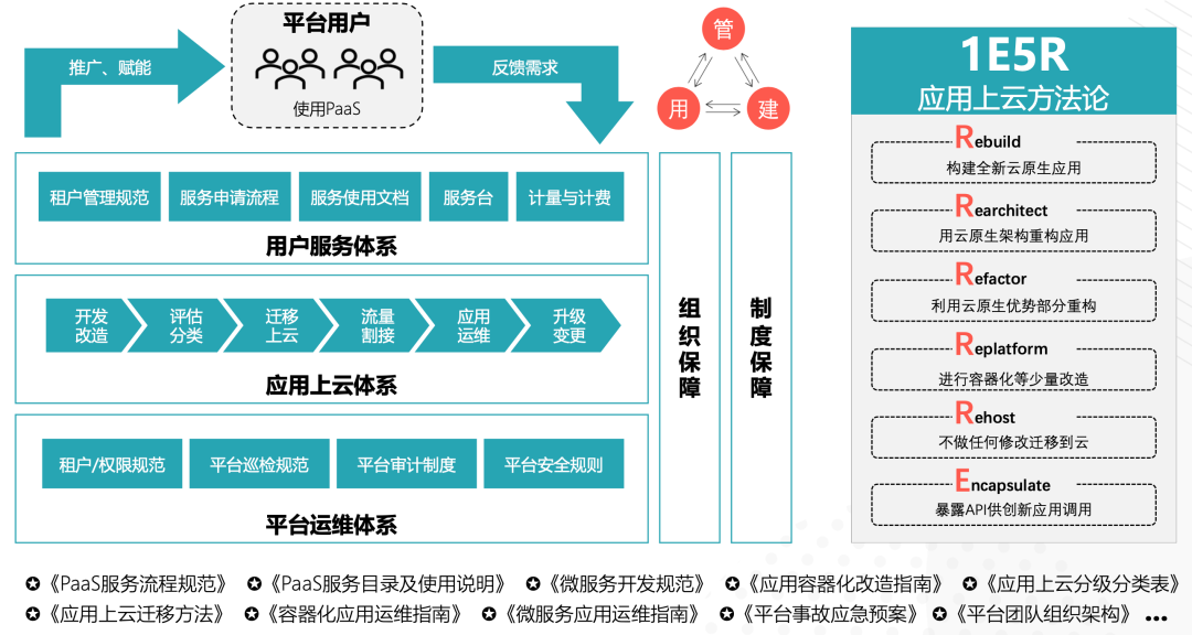 金融级PaaS体系规划