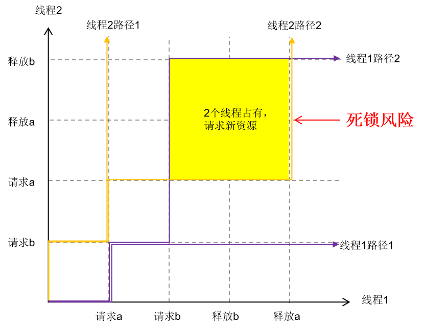 多线程死锁二维交集图-死锁4