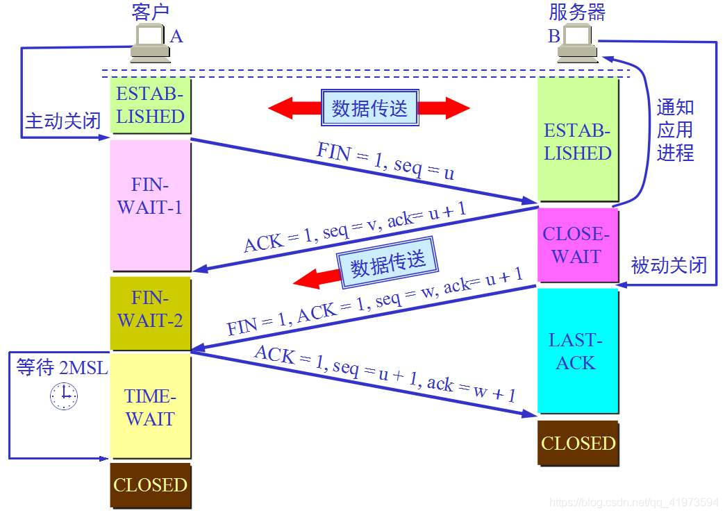 四次挥手