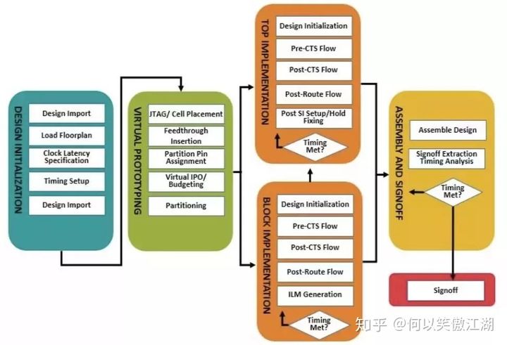 【转】从EDA使用角度捋一遍芯片设计流程